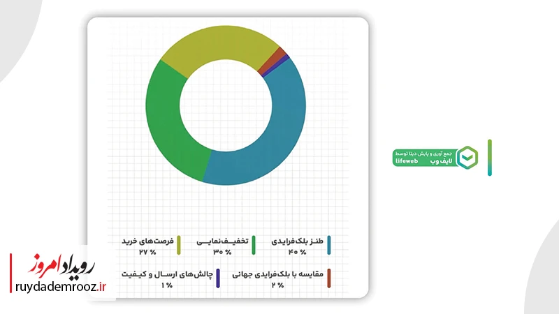 الگوهای محتوایی و نگرش کاربران به بلک فرایدی ۱۴۰۴
