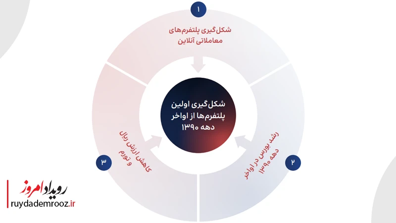 اواخر دهه ۱۳۹۰؛ شکلگیری اولین پلتفرم های آنالین دارایی