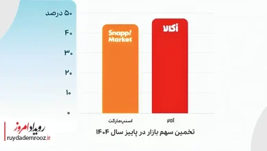 اُکالا با ثبت رکورد ۲۴۶ هزار سفارش در روز پیشتاز است