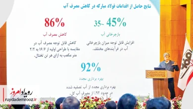 بهینه‌سازی چشمگیر مصرف آب در فولاد مبارکه
