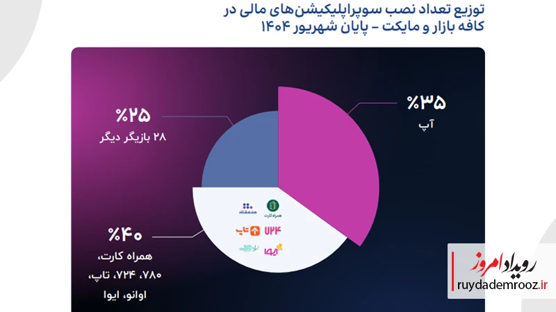 توزیع تعداد نصب سوپراپلیکیشن های مالی در کافه بازار و مایکت - پایان شهریور ۱۴۰۴