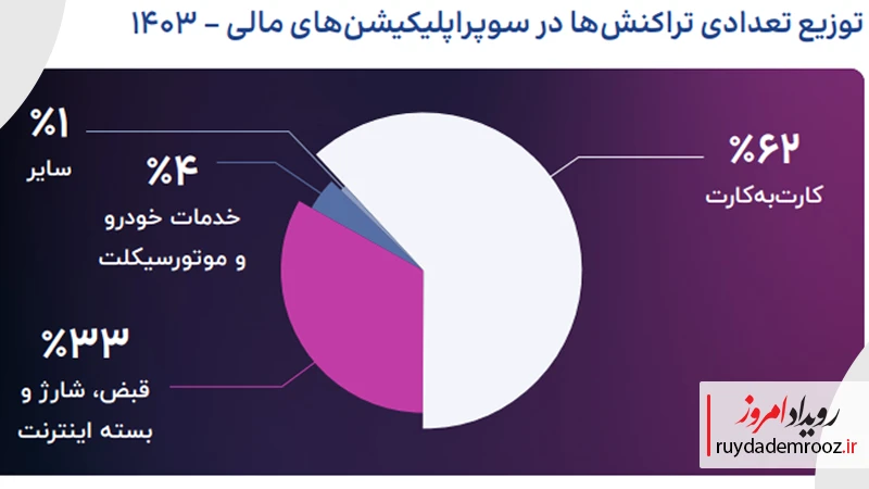 توزیع تعدادی تراکنش ها در سوپراپلیکیشن های مالی - ۱۴۰۳