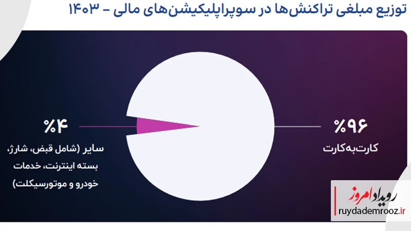 توزیع مبلغی تراکنشها در سوپراپلیکیشن های مالی - ۱۴۰۳
