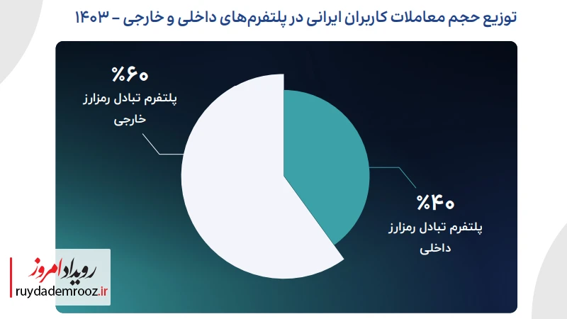 ساختار فعلی بازار و بازیگران اصلی