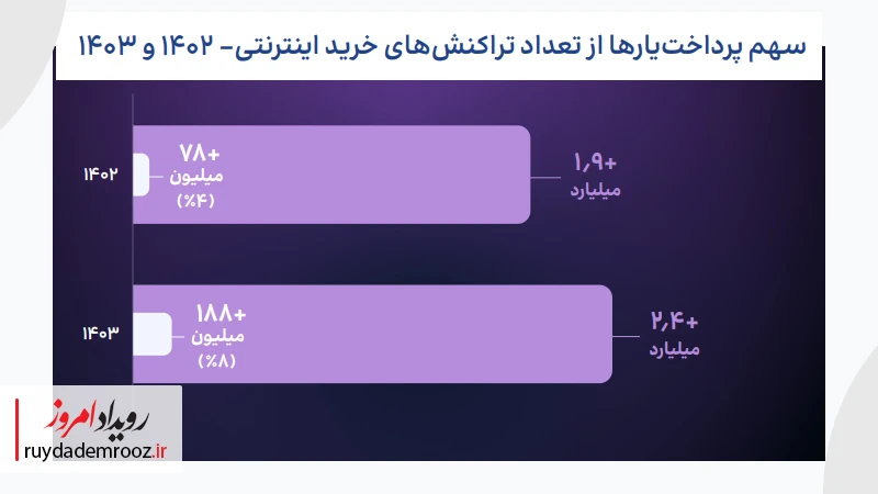سهم پرداخت یارها از تعداد تراکنش های خرید اینترنتی- ۱۴۰۲ و ۱۴۰۳