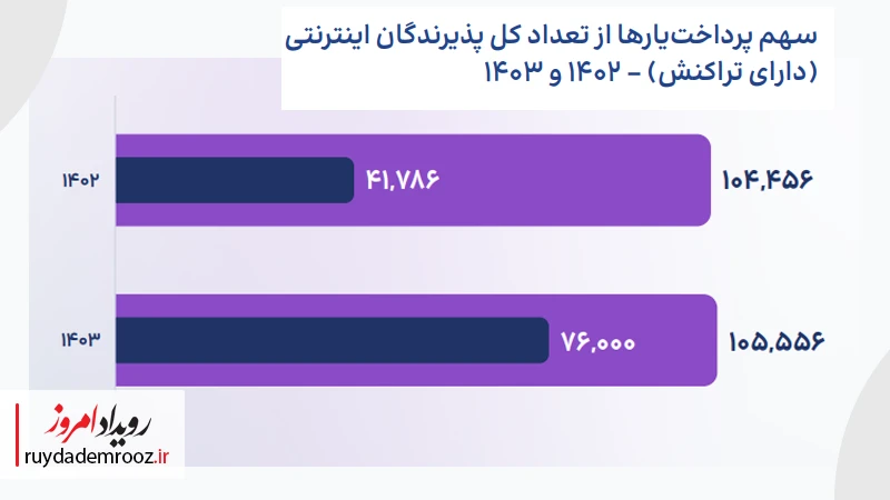 سهم پرداخت یارها از تعداد کل پذیرندگان اینترنتی (دارای تراکنش) - ۱۴۰۲ و ۱۴۰۳