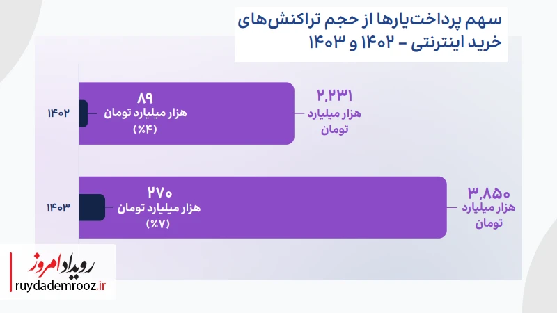 سهم پرداخت یارها از حجم تراکنش های خرید اینترنتی - ۱۴۰۲ و ۱۴۰۳