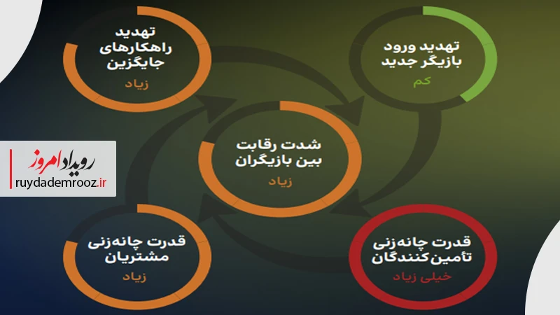 شدت رقابت بین بازیگران