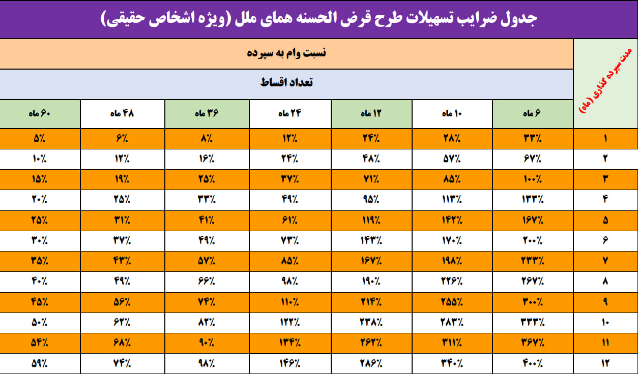 شرایط دریافت وام در طرح همای ملل