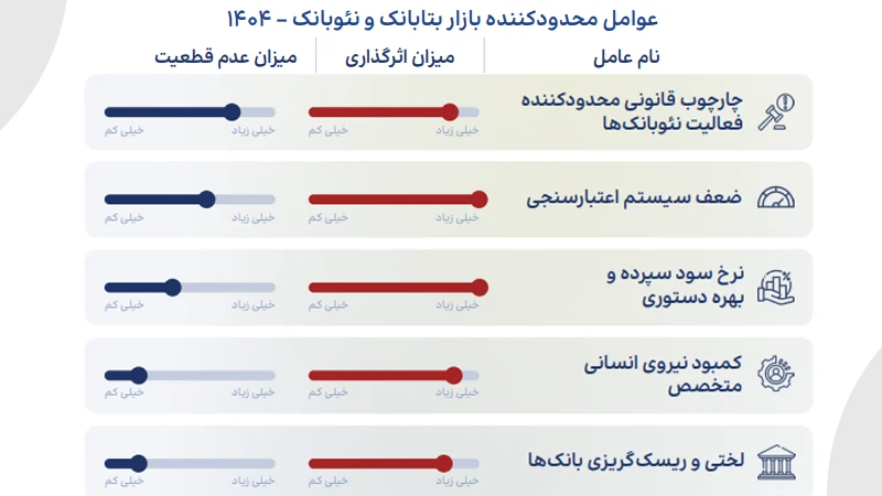 عوامل محدودکننده بازار بتابانک و نئوبانک - ۱۴۰۴