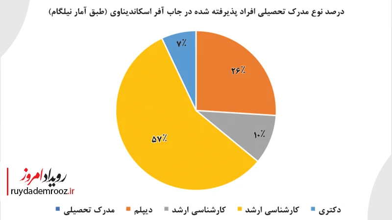 مهاجرت کاری ایرانی‌ها به اسکاندیناوی