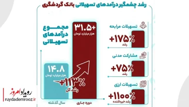 نظم تازه درآمدی در بانک گردشگری با جهش کم‌سابقه تسهیلات