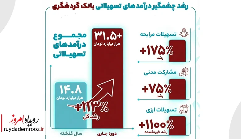 نظم تازه درآمدی در بانک گردشگری با جهش کم‌سابقه تسهیلات