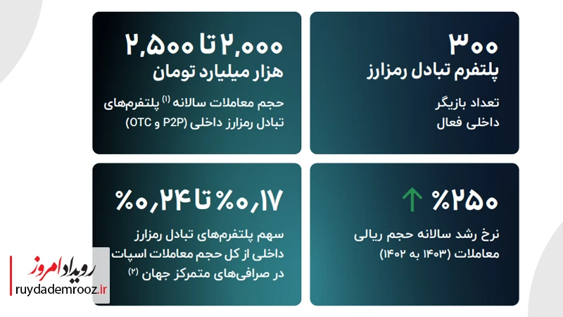 وضعیت صنعت تبادل رمزارز در ایران چشم انداز فرصت ها و چالش ها