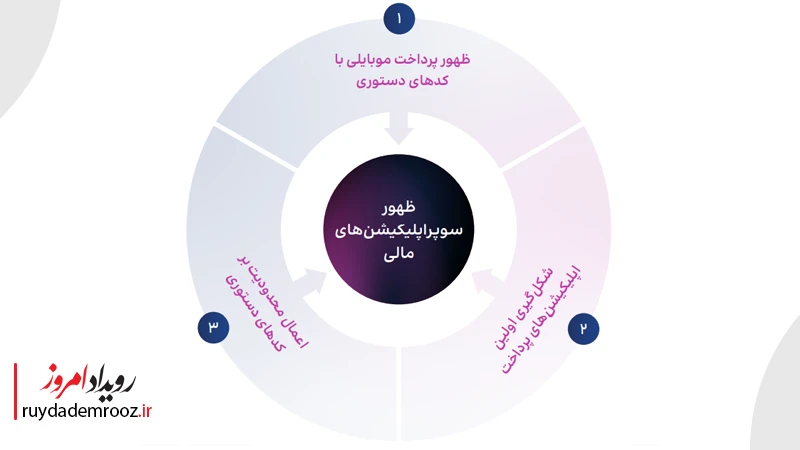 چطور پرداخت موبایلی به ظهور سوپراپلیکیشن های مالی انجامید؟