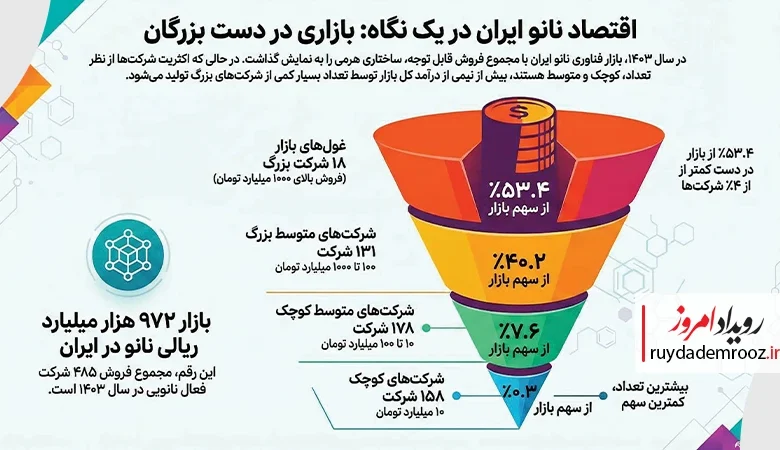 گزارش آماری از توزیع فروش شرکت‌های نانویی منتشر شد