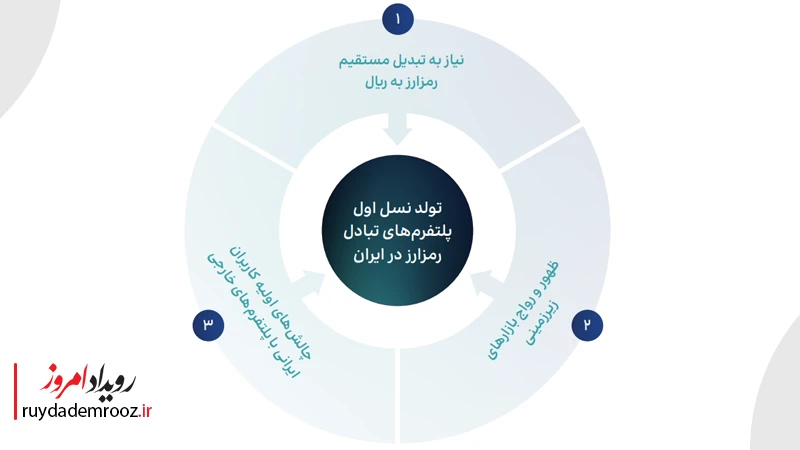 ۱۲ گزارش تخصصی از صنایع مختلف فین‌تک ایران منتشر شد