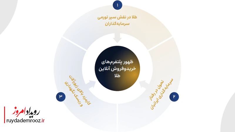 تورم، رشد قیمت طلا و تغییر رفتار سرمایه‌گذاری؛ زمینه ساز تولد پلتفرم‌های آنلاین طلا