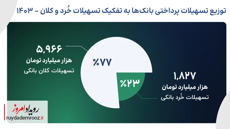 توزیع تسهیلات پرداختی بانک‌ها به تفکیک تسهیلات خرد و کلان - ۱۴۰۳