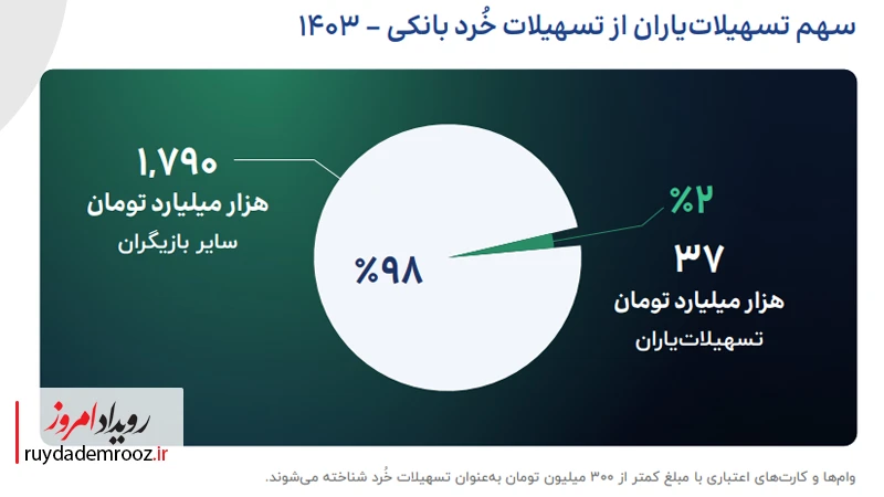 سهم تسهیالت یاران از تسهیالت خرد بانکی - ۱۴۰۳