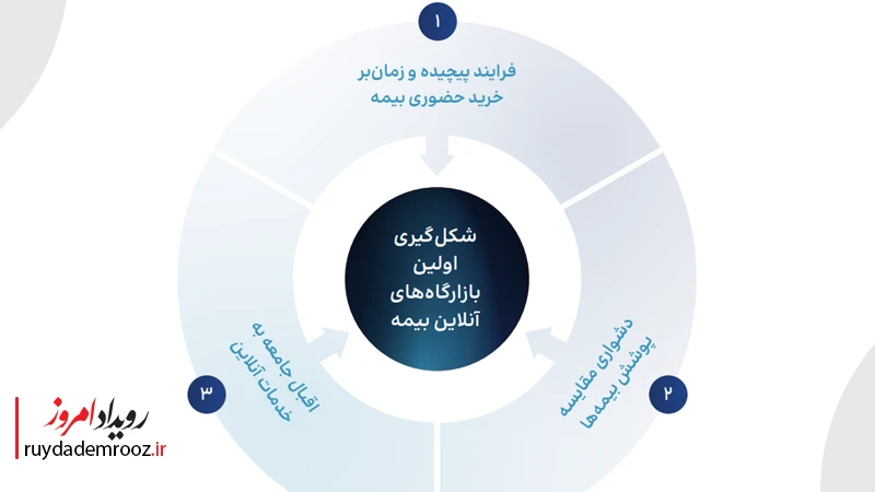 شکل‌گیری اولین بازارگاه‌های آنلاین بیمه