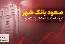 صعود بانک شهر به جمع ۳۰ شرکت برتر ایران در رتبه‌بندی IMI-100