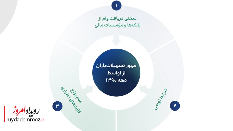 ظهور تسهیلات یاران از اواسط دهه 1390