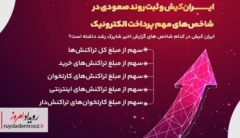 ایران‌کیش؛ رشد مستمر در شاخص‌های کلیدی پرداخت الکترونیک