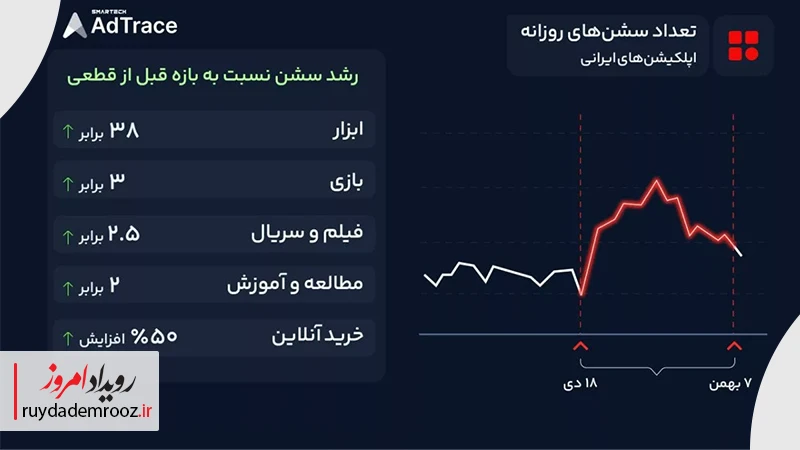 تعداد سشن‌های روزانه اپلیکیشن‌های ایرانی