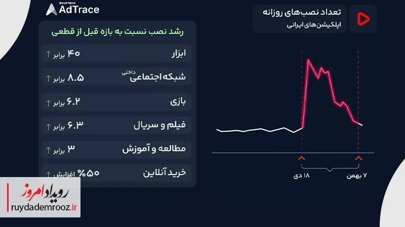تعداد نصب‌های روزانه اپلیکیشن‌های ایرانی