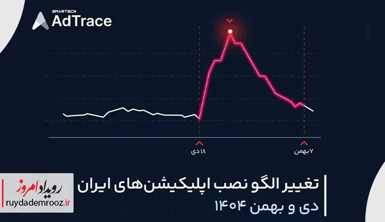 گزارش ادتریس از تغییر رفتار کاربران در دی و بهمن ماه
